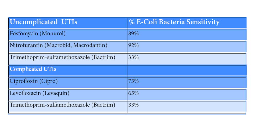 Tips on UTIs